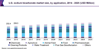 North America Sodium Bicarbonate Market Is Estimated To Be Valued At 455 3 Million By 2025 G Flue Gas Desulfurization Wastewater Treatment Sodium Bicarbonate