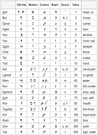Modern hebrew cursive script looks like . Alefbet Article Peter Vanessa Steffens