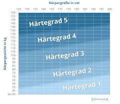 Welche matratze ist die richtige für mich? Hartegrad Matratzen H1 2 3 4 5 Tabelle Gewicht Rechner