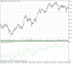 Positive Volume Index Indicator For Metatrader 5 Forex