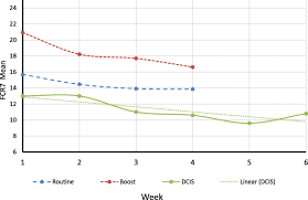 As with the original breast cancer, the signs and symptoms of a recurrence can vary from one individual to the next. Fear Of Cancer Recurrence Trajectory During Radiation Treatment And Follow Up Into Survivorship Of Patients With Breast Cancer Bmc Cancer Full Text