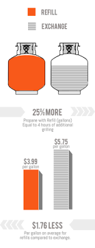 U Haul Tips Propane Refill Vs Exchange