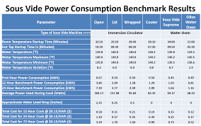 How Much Energy Does Sous Vide Use The Sous Vide Power