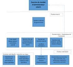 Voir suite de la rubrique recommandation. La Gouvernance Salariale Contribution De La Representation Des Salaries A La Gouvernance D Entreprise