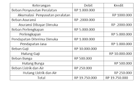 Contoh Soal Jurnal Penyesuaian Perusahaan Jasa Dan Dagang