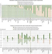 Development of human resources in the public sector, through the rational allocation of human resources, the provision of upgraded services, and training. What Is The Total Public Spending On Education Education At A Glance 2019 Oecd Indicators Oecd Ilibrary