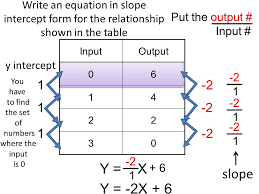 What is the formula for x and y intercept? Slope Intercept Form Of An Equation Ppt Download
