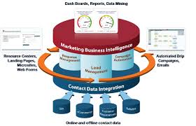 Only one automation tool is all your company needs to align both teams. Marketing Automation Your Next Investment Sogetilabs