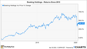 Is Booking Holdings Stock A Buy Nasdaq