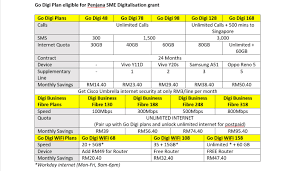 Coll banyak kali tak ade respon….cuma nak mintak puk num je….tp mcm cilaka. Digi Tng Digital In Pact To Help Small Businesses