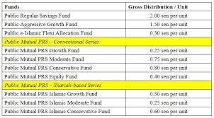 # click here to register for public mutual online full service for quick and easy access to your investment account information, view statements and fund reports Public Mutual Declares Rm186m Distributions For Fy March 2020 The Star