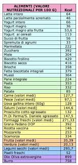 Come si calcola l'apporto energetico degli alimenti? Potere Nutritivo