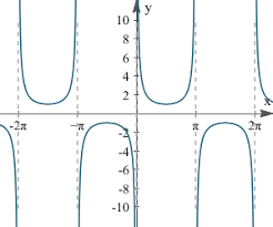 4 Graphs Of Tan Cot Sec And Csc