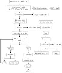 Applications ofponding systemsforpalmoil mill effluent, rubber effluent and domestic sewage in malaysia were discussed. Production Of Biogas And Performance Evaluation Of Existing Treatment Processes In Palm Oil Mill Effluent Pome Sciencedirect