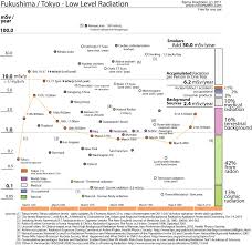 Radiation Effects From The Fukushima Daiichi Nuclear