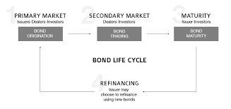 Overbond Academy Bond Life Cycle Overview