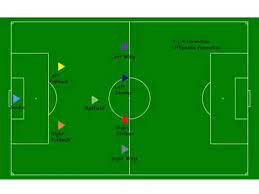 Repeat in 2 other areas for a total of 12 players. Soccer Formations For 8v8 Youtube