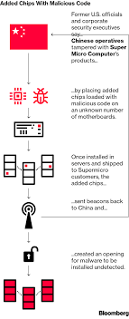 (smci) , a global leader in enterprise computing, storage, networking solutions and green computing technology, strongly refutes reports that servers it sold to customers contained malicious microchips in the. Supermicro Hack How China Exploited A U S Tech Supplier Over Years