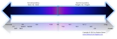 Bible Summit Bible Translation Bt Spectrum