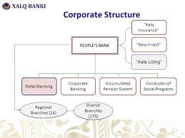 The organizational design of a bank: Retail Banking In Uzbekistan Ppt Download