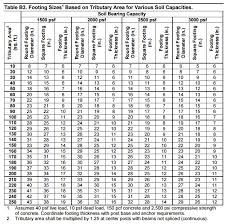 fast right sized deck footing calculations using updated dca