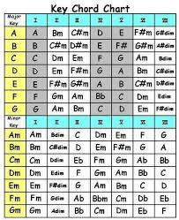 Key Chord Chart In 2019 Music Theory Guitar Guitar Chord