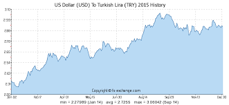 us dollar usd to turkish lira try history foreign