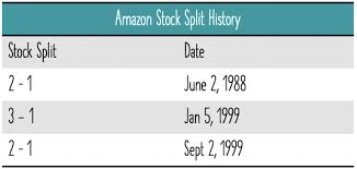 (amzn) stock quote, history, news and other vital information to help you with your stock trading and investing. What Is A Stock Split What Is A Reverse Stock Split Finpins