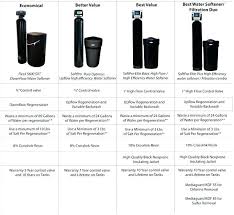 Sizing A Water Softener Topkapselsmannen Co