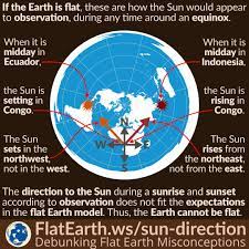 Therefore, every time we spin 360° with respect to the stars, completing a sidereal day (23 hours and 56 minutes), the moon has moved a little in its orbit around earth. The Direction Of Sunrise And Sunset Flatearth Ws
