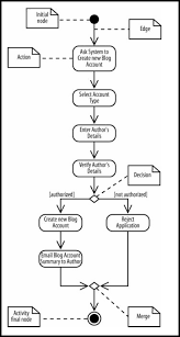 The instance of class objects involved in this uml sequence diagram of credit card approval system are as follows: Uml From What To How With Use Case And Activity Diagram By Warren Lynch Medium