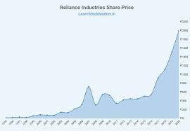 Ril stock presents itself as a viable investment option. Reliance Industries Share Price History And Detailed Analysis
