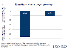 Raj Chetty In 14 Charts Big Findings On Opportunity And