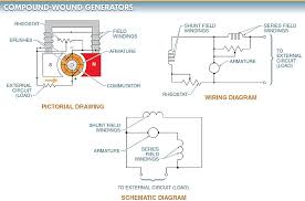 Pictorial diagrams are made using basic images. Dc Generator Types Series Shunt Compound Generators Electrical A2z