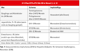 Update Zur Hepatitis B C Und Meningokokken Impfung Allgemeine Innere Medizin Universimed Medizin Im Fokus