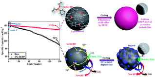 Check spelling or type a new query. Mechanism Of Cycling Degradation And Strategy To Stabilize A Nickel Rich Cathode Journal Of Materials Chemistry A Rsc Publishing
