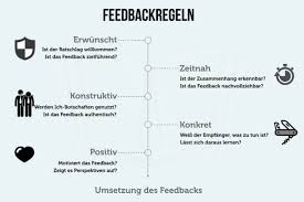 Unter jugendlichen erfreut man sich damit, coole oder fiese sprüche zu entdecken, die noch kein anderer. Feedback Geben Regeln Formulierungen Methoden