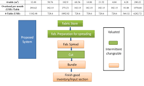 Proposed Process Flow Chart Process Sequence In Cutting