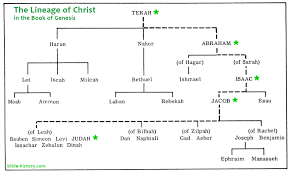 The Lineage Of Christ In Genesis Old Testament Charts