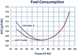 Relationship Between The Power And The Specific Fuel