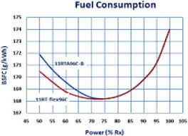 relationship between the power and the specific fuel