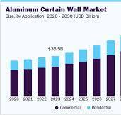 Aluminum Curtain Wall Market Size | Industry Report, 2030