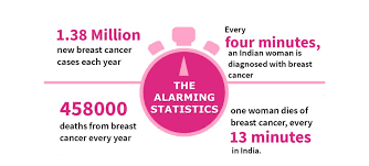 However, as melanoma advances, it can metastasize to the lymphatic system and internal organs, resulting in a poor prognosis (american academy of dermatology, 2020). Breast Cancer Statistics Rise Of Breast Cancer In India