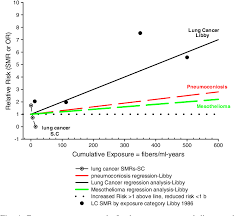 It can also raise your risk of ovarian, colorectal, stomach, pharynx, larynx, and lung cancers. Pdf An Evaluation Of The Risks Of Lung Cancer And Mesothelioma From Exposure To Amphibole Cleavage Fragments Semantic Scholar