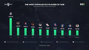 The Most Popular Sc2 Players Of 2018 Esports Charts