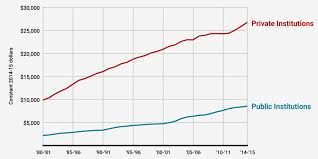 This Chart Shows College Tuition Growth Since 1980