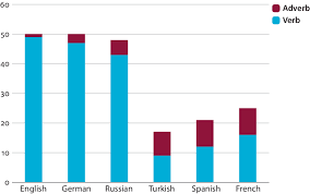 An adverb phrase consists of an adverb plus any modifiers. Percentage Of Boundary Crossing Events With Manner Information Verbs Download Scientific Diagram