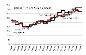 With the renewed momentum resulting from a broader base of business directives, the stock has found it gusto again. The Nash Equilibrium Its Stock Price Riskwerk