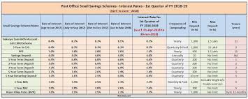Latest Post Office Small Saving Schemes Interest Rates Fy 2018 19 April To June 2018 Post Office Investment In India Schemes