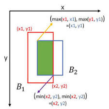 Now that we understand the 5 components of the box prediction, remember that each grid cell. Gentle Guide On How Yolo Object Localization Works With Keras Part 2 Dlology
